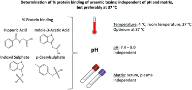 Graphical abstract: Effect of sample temperature, pH, and matrix on the percentage protein binding of protein-bound uraemic toxins