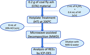 Graphical abstract: Development of a simple and robust microwave-assisted decomposition method for the determination of rare earth elements in coal fly ash by ICP-OES