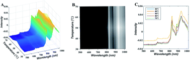 Graphical abstract: Simultaneous quantitative analysis of three components in mixture samples based on NIR spectra with temperature effect