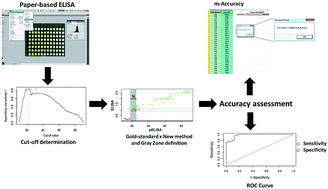 Graphical abstract: Improved assessment of accuracy and performance indicators in paper-based ELISA