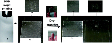 Graphical abstract: New particle-based trace explosive test material produced by drop-on-demand inkjet printing for quantitative wipe-sampling studies