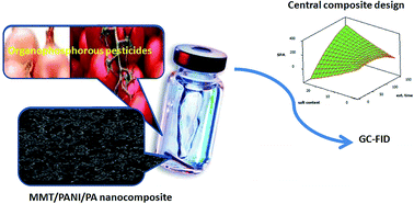 Graphical abstract: Montmorillonite/polyaniline/polyamide nanocomposite as a novel stir bar coating for sorptive extraction of organophosphorous pesticides in fruit juices and vegetables applying response surface methodology