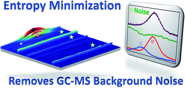Graphical abstract: Dynamic background noise removal from overlapping GC-MS peaks via an entropy minimization algorithm