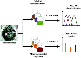 Graphical abstract: Optimisation of an extraction/leaching procedure for the characterisation and quantification of titanium dioxide (TiO2) nanoparticles in aquatic environments using SdFFF-ICP-MS and SEM-EDX analyses
