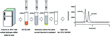Graphical abstract: Application of solvent demulsification dispersive liquid–liquid microextraction for nicotine and cotinine measurement in human urine combined with hydrophilic interaction chromatography tandem mass spectrometry