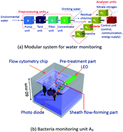 Graphical abstract: Cell measurement by using a flow cytometry chip with a twisted micro-sheath flow channel