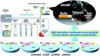 Graphical abstract: Determination of heavy metals in cigarettes using high-resolution continuum source graphite furnace atomic absorption spectrometry