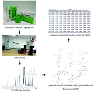 Graphical abstract: Quantitative analysis of salvianolic acids, ginsenosides and borneols using 1H qNMR for quality control of compound Danshen dripping pills