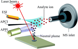 Graphical abstract: Laser-based ambient mass spectrometry