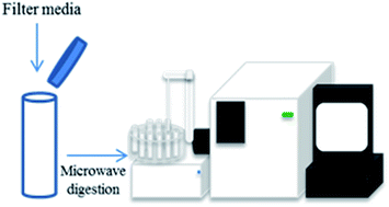 Graphical abstract: Closed vessel microwave digestion of air filters for measurements of elemental iodine