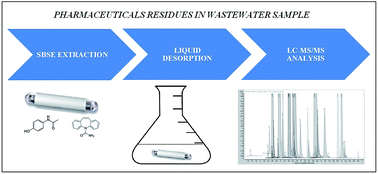 Graphical abstract: Multi-residue analysis of selected pharmaceuticals in wastewater samples by stir-bar sorptive extraction followed by liquid desorption and liquid chromatography-mass spectrometry