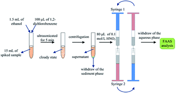 Graphical abstract: Ligandless dispersive liquid–liquid microextraction combined with syringe to syringe back extraction for the determination of lead in water samples by flame atomic absorption spectrometry