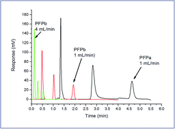 Graphical abstract: Pentafluorophenyl bonded phase separation: the assay of Australian antioxidant formulation of ascorbic acid, rutin and hesperidin