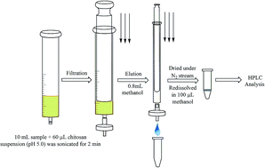 Graphical abstract: In-syringe chitosan-assisted dispersive micro-solid phase extraction for the determination of anthraquinones in rhubarb-based oral liquids using high performance liquid chromatography