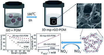 Graphical abstract: A three dimensional, macroporous hybrid of a polyoxometalate and reduced graphene oxide with enhanced catalytic activity for stable and sensitive nonenzymatic detection of nitrite