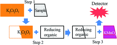 Graphical abstract: A 3-step chemiluminescence method for chemical oxygen demand measurement with dichromate oxidizing reagent