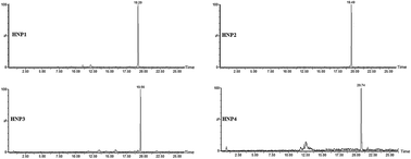 Graphical abstract: High performance liquid chromatography coupled to electrospray ionisation mass spectrometry method for the detection of salivary human neutrophil alpha defensins HNP1, HNP2, HNP3 and HNP4