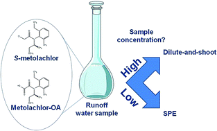 Graphical abstract: Evaluation of dilute-and-shoot and solid-phase extraction methods for the determination of S-metolachlor and metolachlor-OA in runoff water samples by liquid chromatography tandem mass spectrometry