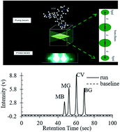 Graphical abstract: Determination of malachite green, crystal violet, brilliant green and methylene blue by micro-cloud-point extraction and nonlinear laser wave-mixing detection interfaced to micellar capillary electrophoresis