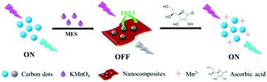 Graphical abstract: A rapid and sensitive turn-on fluorescent probe for ascorbic acid detection based on carbon dots–MnO2 nanocomposites