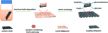 Graphical abstract: Hierarchical Co(OH)2 nanotube arrays grown on carbon cloth for use in non-enzymatic glucose sensing