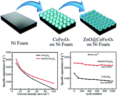 Graphical abstract: Construction of novel nanocomposite ZnO@CoFe2O4 microspheres grown on nickel foam for high performance electrochemical supercapacitors