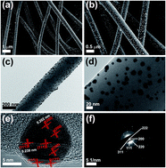 Graphical abstract: A self-supported electrochemical sensor for simultaneous sensitive detection of trace heavy metal ions based on PtAu alloy/carbon nanofibers