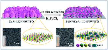 Graphical abstract: Highly dispersed palladium nanoparticles generated in situ on layered double hydroxide nanowalls for ultrasensitive electrochemical detection of hydrazine