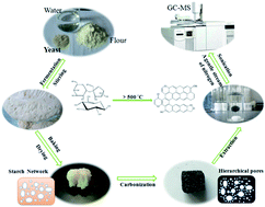 Graphical abstract: Bread-derived carbon foam as an adsorbent for solid-phase microextraction of polybrominated diphenyl ethers