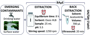 Graphical abstract: Bar adsorptive microextraction (BAμE) with a polymeric sorbent for the determination of emerging contaminants in water samples by ultra-high performance liquid chromatography with tandem mass spectrometry