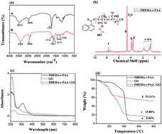 Graphical abstract: Electrochemical immunosensor detection of tumor markers based on a GO composite nanoprobe for signal amplification