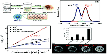 Graphical abstract: Cu2+-Complex of hydrophilic nitrogen-rich polymer dots applied as a new MRI contrast agent