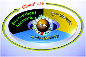 Graphical abstract: Recent advancements in biocompatible inorganic nanoparticles towards biomedical applications