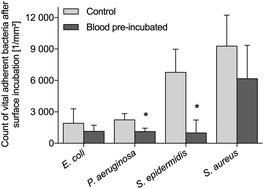 Graphical abstract: Analyzing the antiseptic capacity of silver-functionalized poly(ethylene glycol)–heparin hydrogels after human whole blood exposure