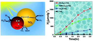 Graphical abstract: Hybrid metal–Cu2S nanostructures as efficient co-catalysts for photocatalytic hydrogen generation