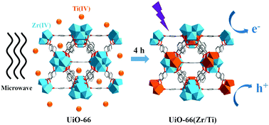 Graphical abstract: Microwave-induced fast incorporation of titanium into UiO-66 metal–organic frameworks for enhanced photocatalytic properties
