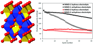 Graphical abstract: Magnesium-ion battery-relevant electrochemistry of MgMn2O4: crystallite size effects and the notable role of electrolyte water content
