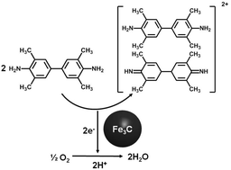 Graphical abstract: Oxidase-mimicking activity of the nitrogen-doped Fe3C@C composites