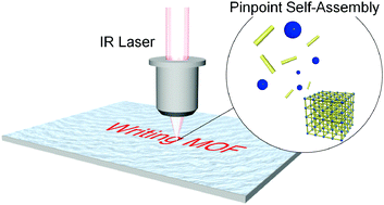Graphical abstract: Infrared laser writing of MOFs