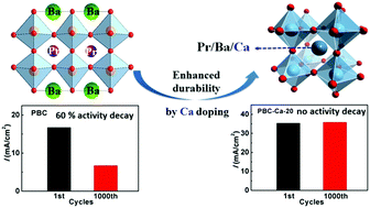 Graphical abstract: Enhanced durability and activity of the perovskite electrocatalyst Pr0.5Ba0.5CoO3−δ by Ca doping for the oxygen evolution reaction at room temperature