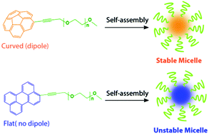 Graphical abstract: When self-assembly meets topology: an enhanced micelle stability
