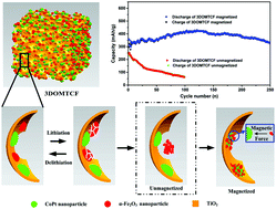 Graphical abstract: An internal magnetic field strategy to reuse pulverized active materials for high performance: a magnetic three-dimensional ordered macroporous TiO2/CoPt/α-Fe2O3 nanocomposite anode
