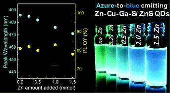 Graphical abstract: Synthesis of highly efficient azure-to-blue-emitting Zn–Cu–Ga–S quantum dots
