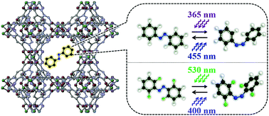 Graphical abstract: Photoswitchable nanoporous films by loading azobenzene in metal–organic frameworks of type HKUST-1