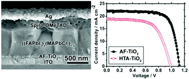 Graphical abstract: An annealing-free aqueous-processed anatase TiO2 compact layer for efficient planar heterojunction perovskite solar cells