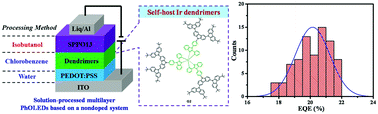 Graphical abstract: Solution-processed multilayer green electrophosphorescent devices with self-host iridium dendrimers as the nondoped emitting layer: achieving high efficiency while avoiding redissolution-induced batch-to-batch variation