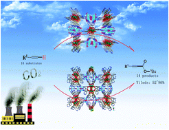 Graphical abstract: Cluster-based MOFs with accelerated chemical conversion of CO2 through C–C bond formation