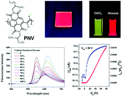 Graphical abstract: Poly(naphthalene diimide) vinylene: solid state red emission and semiconducting properties for transistors