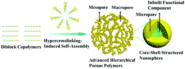Graphical abstract: A hypercrosslinking-induced self-assembly strategy for preparation of advanced hierarchical porous polymers with customizable functional components
