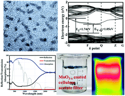 Graphical abstract: Non-stoichiometric MoO3−x quantum dots as a light-harvesting material for interfacial water evaporation